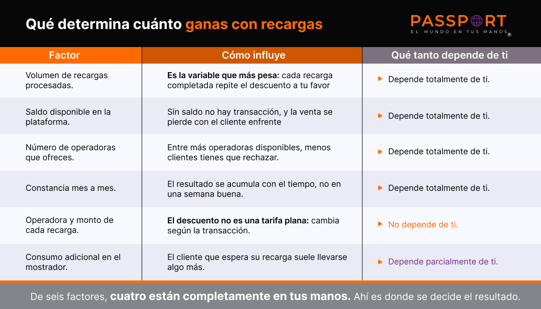 Tabla de factores que determinan cuánto ganas con recargas: volumen de recargas procesadas, saldo disponible, número de operadoras, constancia, operadora y monto, y consumo adicional
